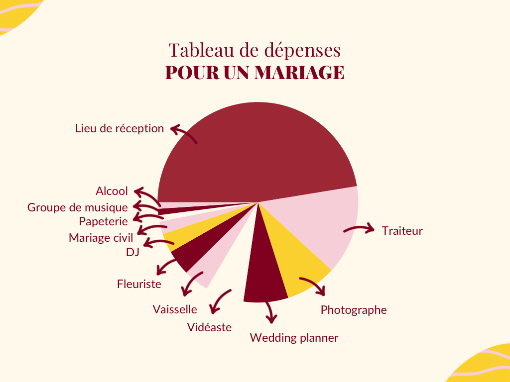 Quel lieu choisir pour organiser son brunch de mariage ?